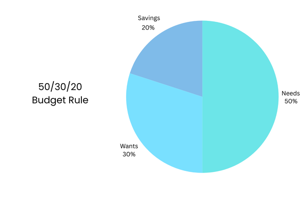 The 50/30/20 Budget Rule: How to Manage Your Money Wisely