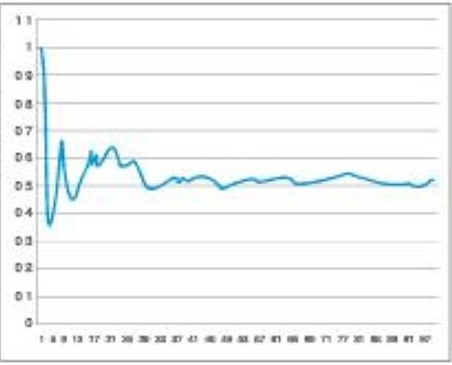 Law of large numbers